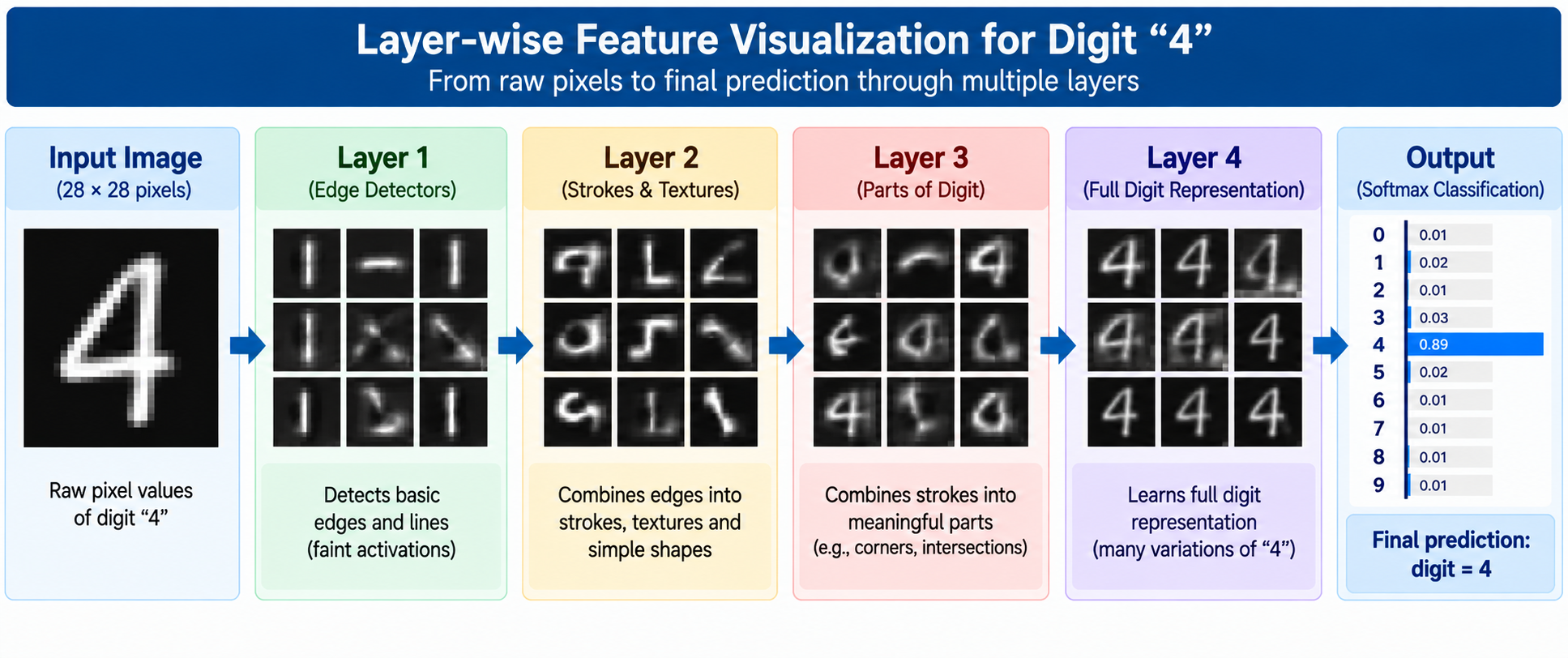 Layer-wise Feature Visualization for Digit 4: shows the input image of a handwritten 4, then Layer 1 edge detectors, Layer 2 strokes and textures, Layer 3 parts of the digit, Layer 4 full digit representation, and the final output softmax classification with digit 4 predicted at 0.89 probability.