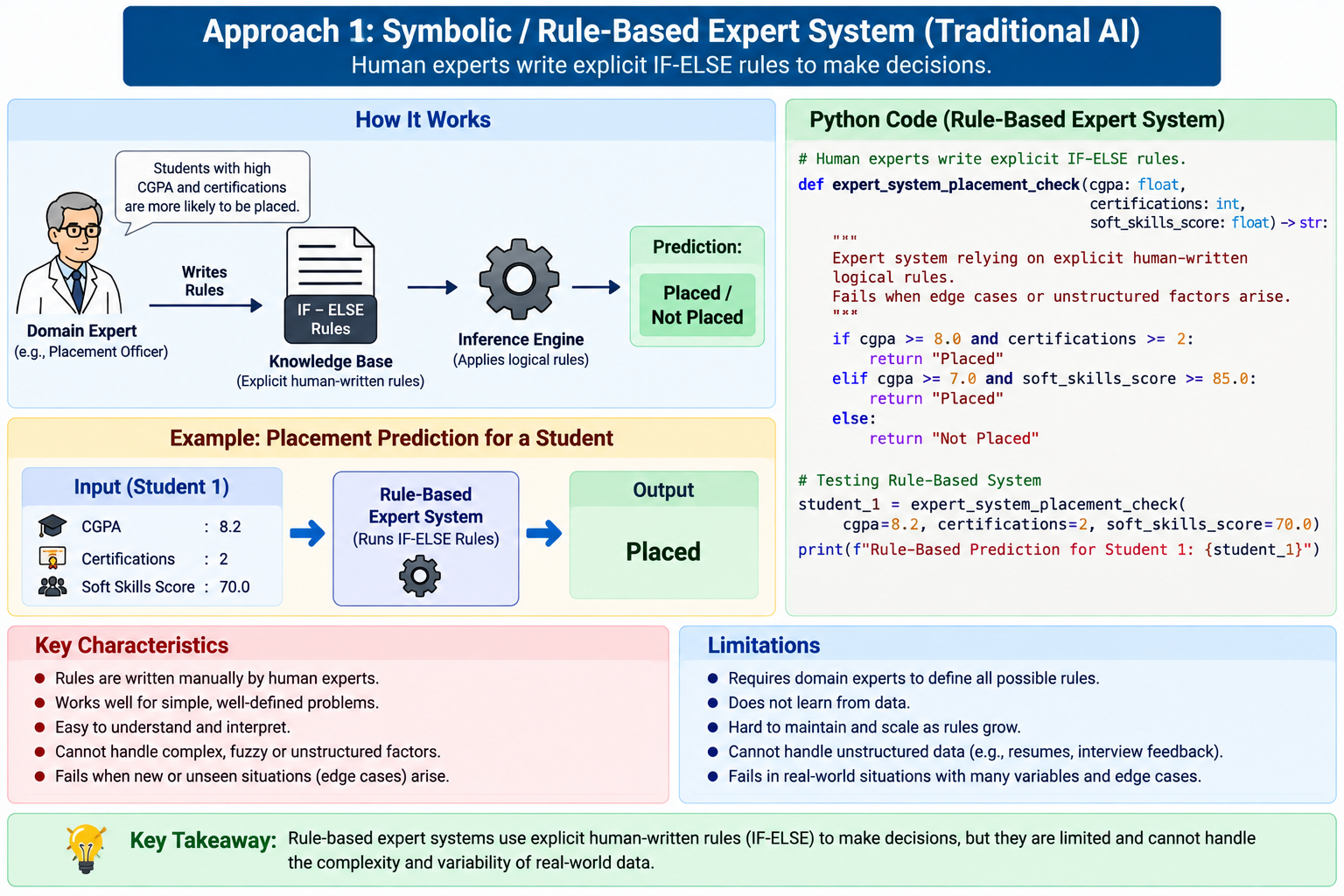 Approach 1: Symbolic / Rule-Based Expert System (Traditional AI). Human experts write explicit IF-ELSE rules. Diagram shows How It Works (Domain Expert writes rules into a Knowledge Base, an Inference Engine applies the rules to produce a Placed/Not Placed prediction), the Python code for expert_system_placement_check(), a worked example predicting Placement for a student with CGPA 8.2, and Key Characteristics vs Limitations, ending in a Key Takeaway that rule-based expert systems cannot handle the complexity and variability of real-world data.