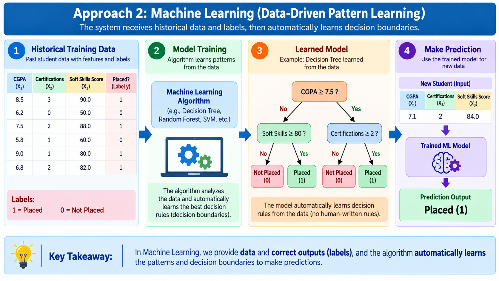 Approach 2: Machine Learning (Data-Driven Pattern Learning). The system receives historical data and labels, then automatically learns decision boundaries. Diagram shows four steps: Historical Training Data (a table of CGPA, Certifications, Soft Skills Score and Placed label), Model Training (a Machine Learning Algorithm such as a Decision Tree, Random Forest or SVM learns patterns), Learned Model (an example decision tree splitting on CGPA >= 7.5, Soft Skills >= 80, Certifications >= 2 to output Placed or Not Placed), and Make Prediction (a new student with CGPA 7.1, Certifications 2, Soft Skills 84.0 is fed into the trained model producing Prediction Output: Placed). Key takeaway: in Machine Learning we provide data and correct outputs, and the algorithm automatically learns the patterns and decision boundaries to make predictions.