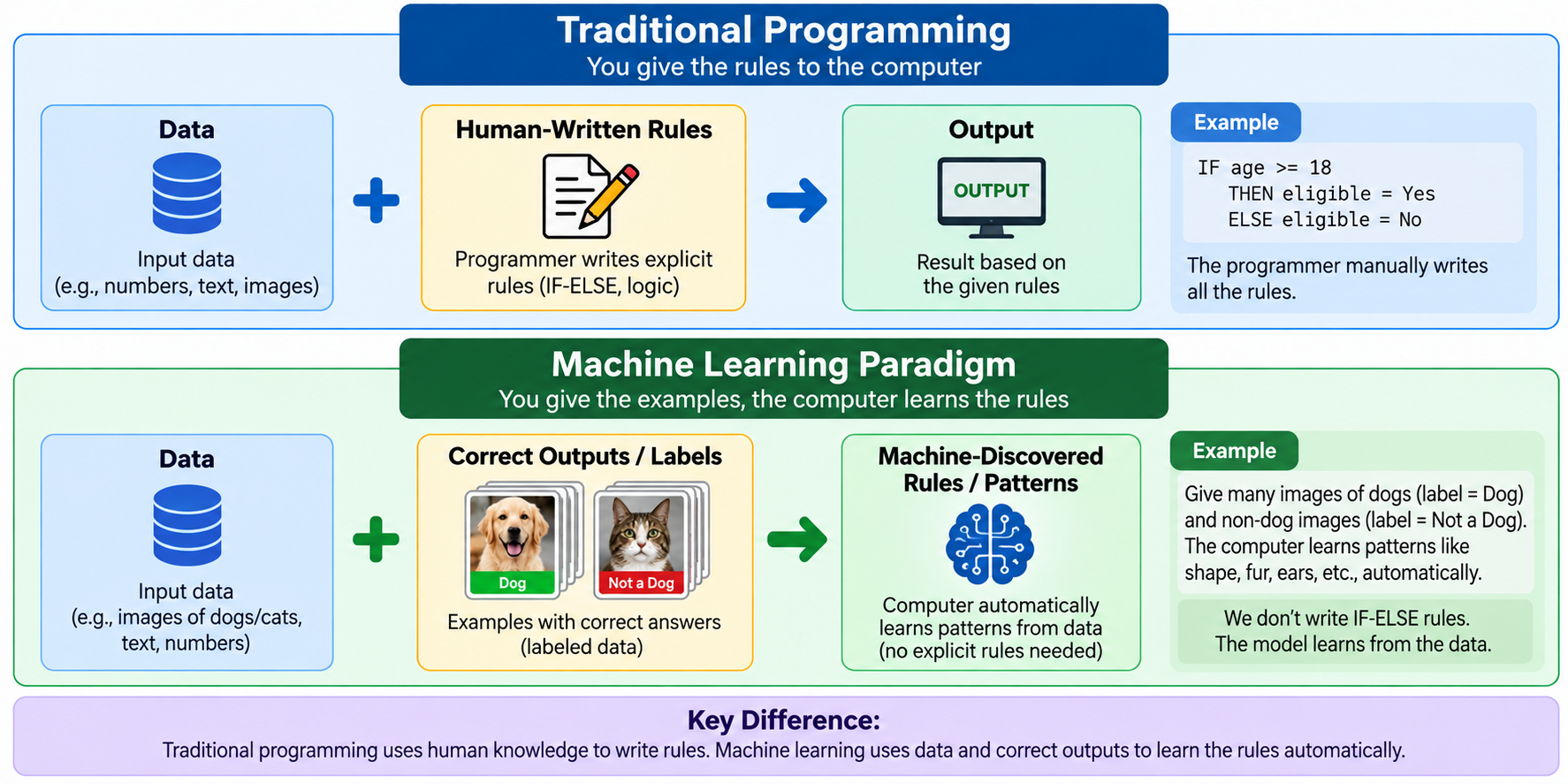 Traditional Programming vs Machine Learning Paradigm. Traditional Programming: you give the rules to the computer — Data plus Human-Written Rules produces Output (example: IF age >= 18 THEN eligible = Yes ELSE eligible = No). Machine Learning Paradigm: you give the examples, the computer learns the rules — Data plus Correct Outputs/Labels (e.g. dog and cat images labeled Dog / Not a Dog) produces Machine-Discovered Rules/Patterns automatically, with no explicit IF-ELSE rules written. Key Difference: traditional programming uses human knowledge to write rules, machine learning uses data and correct outputs to learn the rules automatically.