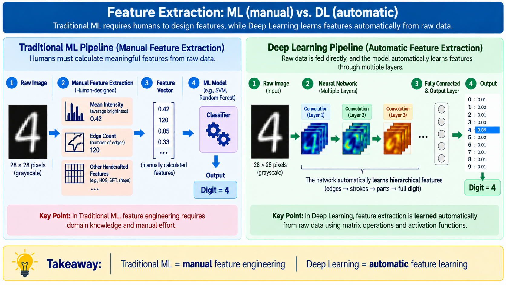 Feature Extraction: ML (manual) vs. DL (automatic). Traditional ML requires humans to design features, while Deep Learning learns features automatically from raw data. Left: Traditional ML Pipeline — Raw Image, Manual Feature Extraction (human-designed: mean intensity, edge count, other handcrafted features like HOG/SIFT/shape), Feature Vector, ML Model (e.g. SVM, Random Forest) producing Digit = 4. Right: Deep Learning Pipeline — Raw Image fed directly into a Neural Network with multiple convolution layers that automatically learn hierarchical features (edges to strokes to parts to full digit), then a Fully Connected and Output layer producing a probability distribution with Digit = 4 predicted at 0.89. Takeaway: Traditional ML = manual feature engineering, Deep Learning = automatic feature learning.